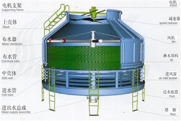 玻璃鋼冷卻塔簡單結(jié)構(gòu)