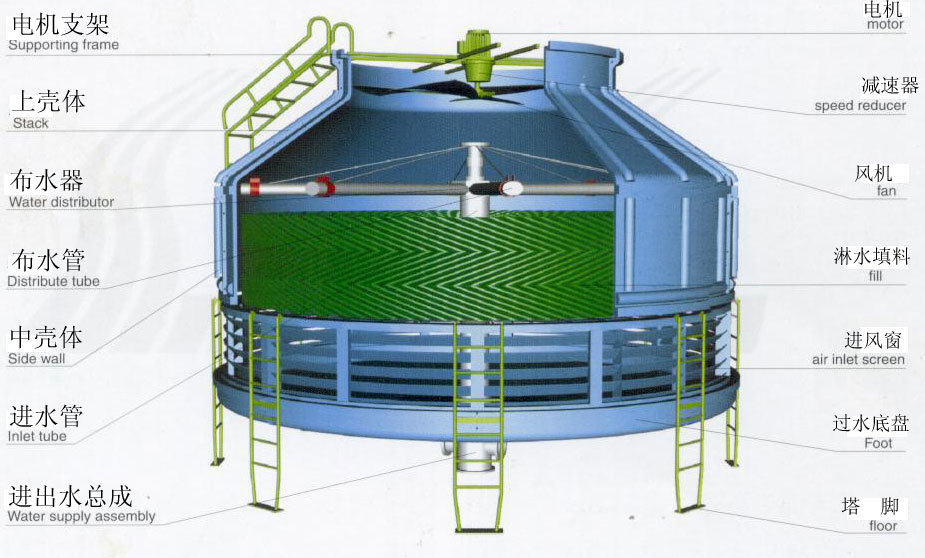 圓形逆流式玻璃鋼冷卻塔